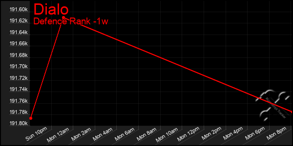 Last 7 Days Graph of Dialo