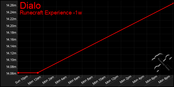 Last 7 Days Graph of Dialo