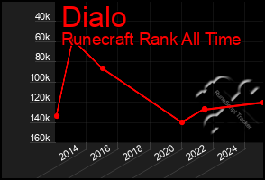 Total Graph of Dialo