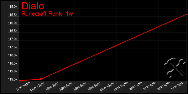 Last 7 Days Graph of Dialo
