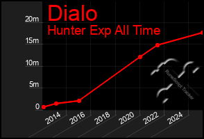 Total Graph of Dialo