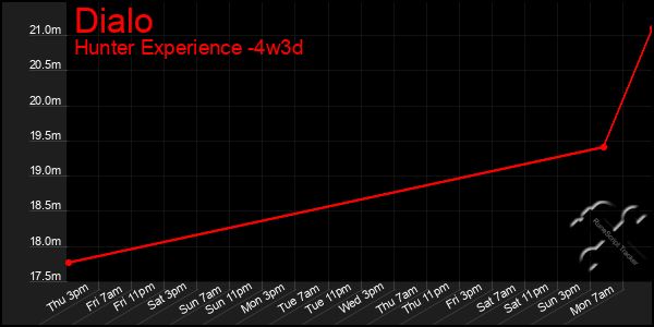 Last 31 Days Graph of Dialo