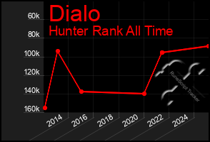 Total Graph of Dialo