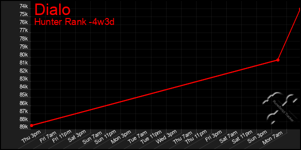 Last 31 Days Graph of Dialo