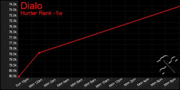 Last 7 Days Graph of Dialo