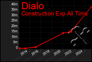 Total Graph of Dialo