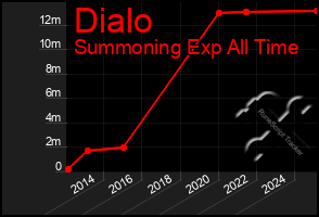 Total Graph of Dialo