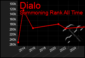 Total Graph of Dialo