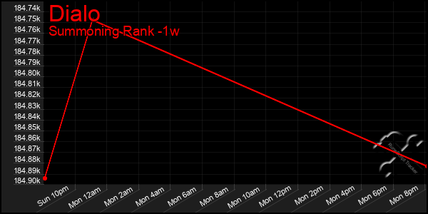 Last 7 Days Graph of Dialo