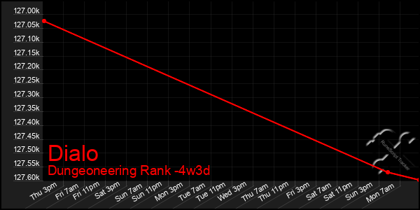 Last 31 Days Graph of Dialo