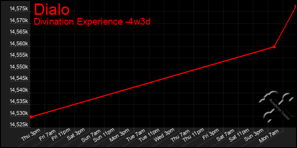 Last 31 Days Graph of Dialo