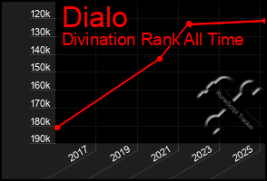 Total Graph of Dialo
