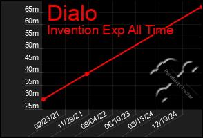 Total Graph of Dialo