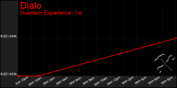 Last 7 Days Graph of Dialo