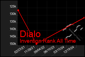 Total Graph of Dialo