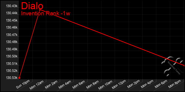 Last 7 Days Graph of Dialo