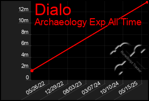 Total Graph of Dialo