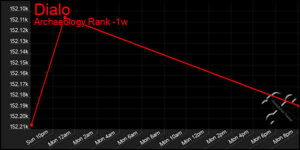 Last 7 Days Graph of Dialo