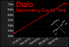 Total Graph of Dialo