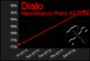 Total Graph of Dialo