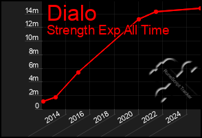 Total Graph of Dialo