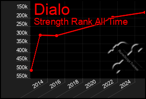 Total Graph of Dialo