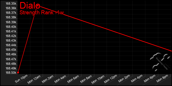 Last 7 Days Graph of Dialo