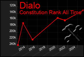 Total Graph of Dialo
