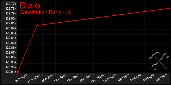 Last 7 Days Graph of Dialo