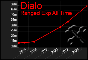 Total Graph of Dialo
