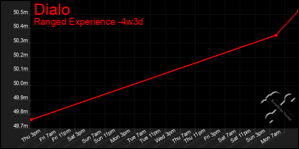 Last 31 Days Graph of Dialo