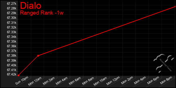 Last 7 Days Graph of Dialo