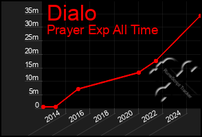 Total Graph of Dialo