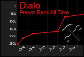 Total Graph of Dialo