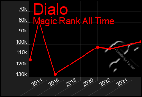 Total Graph of Dialo