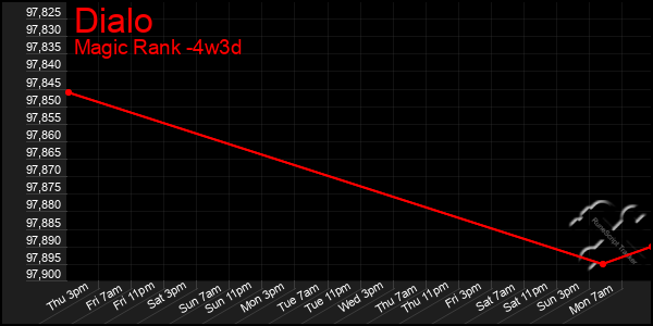 Last 31 Days Graph of Dialo