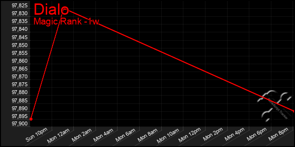 Last 7 Days Graph of Dialo