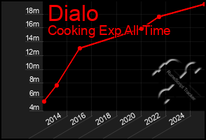 Total Graph of Dialo