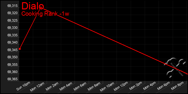 Last 7 Days Graph of Dialo