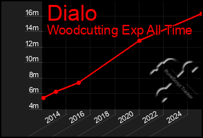 Total Graph of Dialo