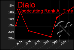 Total Graph of Dialo