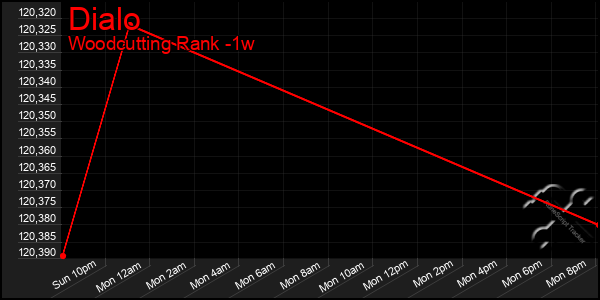 Last 7 Days Graph of Dialo