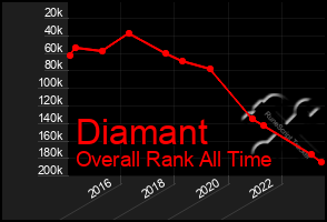 Total Graph of Diamant