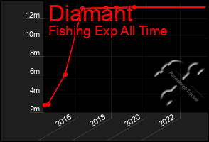 Total Graph of Diamant