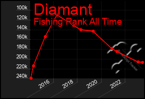 Total Graph of Diamant