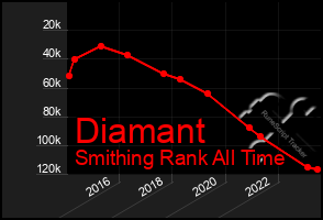 Total Graph of Diamant