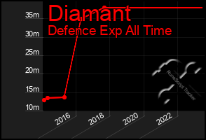 Total Graph of Diamant