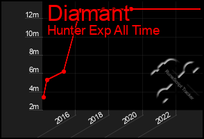 Total Graph of Diamant