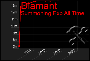 Total Graph of Diamant