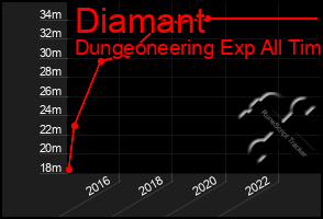 Total Graph of Diamant